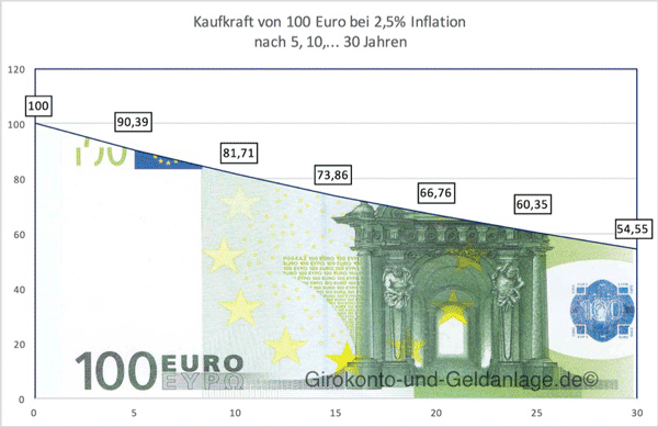 Inflation_kaufkraftverlust_sparen_geldanlage