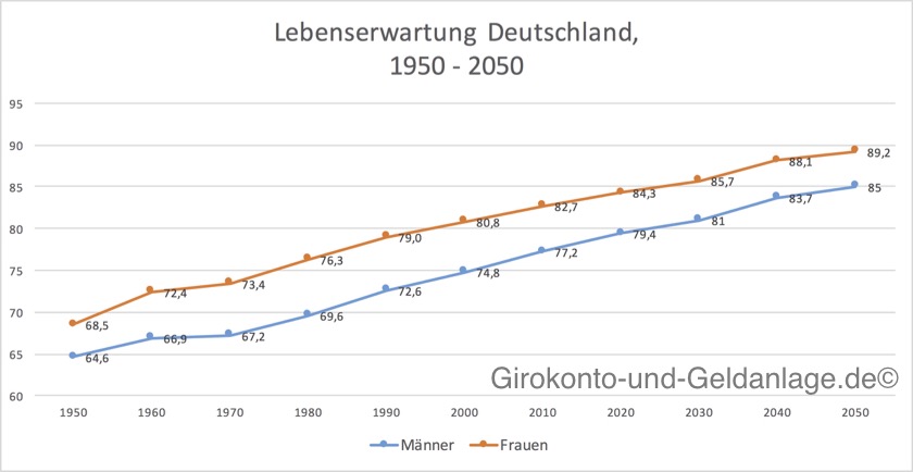 Lebenserwartung_deutschland_ruhestand_sparen