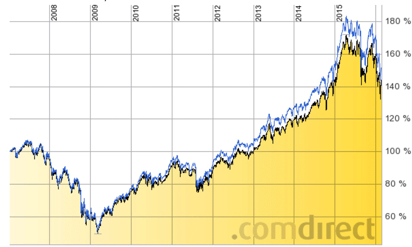 Der MSCI World Index beinhaltet rund 1.600 Aktien aus den 23 größten Industrienationen der Welt. Ein Indexfonds (blaue Linie) bildet diesen Index möglichst exakt ab und folgt daher sehr genau dessen Entwicklung. (Quelle: Comdirect.de)