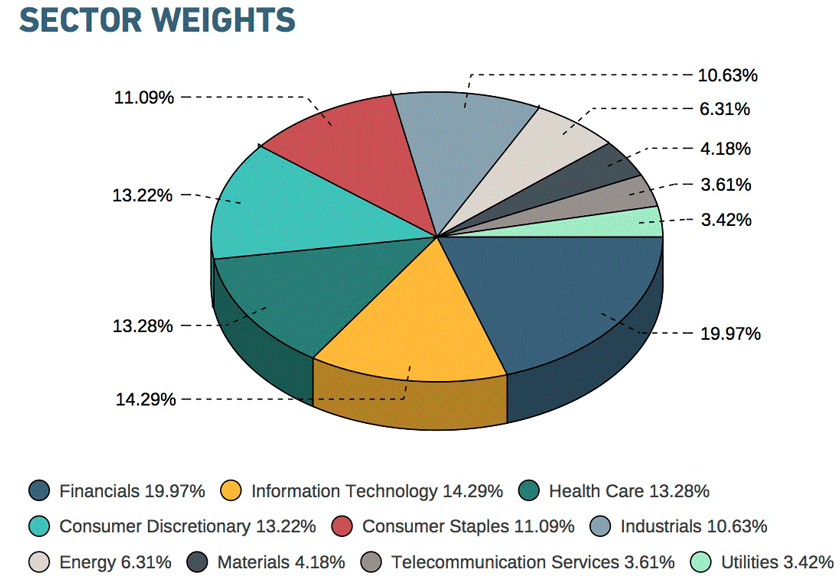 Aufteilung des MSCI World Index nach Branchen. (Quelle: MSCI, Stand Februar 2016)