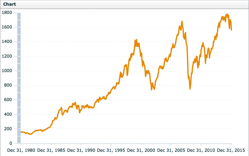 Verlauf des MSCI World Index von 1980 bis Ende 2015. (Quelle: MSCI)