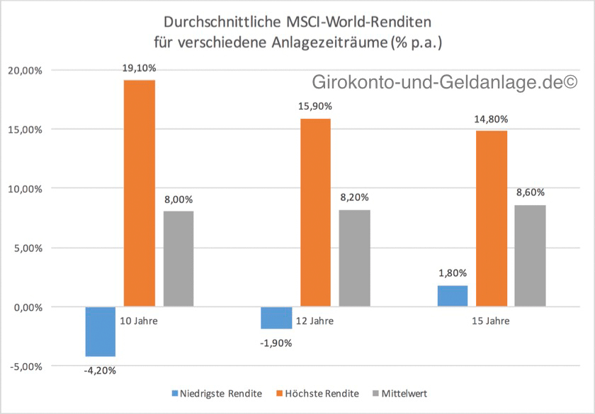 Wer langfristig investiert war, hat 8% oder mehr Durchschnittsrendite pro Jahr erzielt. (Quelle: Daten von Finanztipp.de, Grafik: eigene)