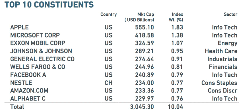 Die 10 größten Einzelpositionen des MSCI World Index machen zusammen 10% des Index aus. (Quelle: MSCI, Stand Februar 2016)