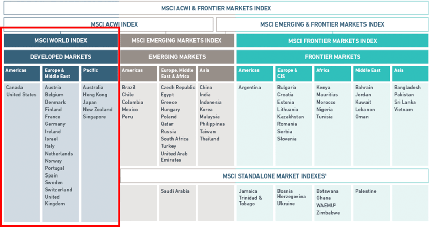 Der MSCI World Index bildet die 23 größten Industriestaaten der Welt ab. (Quelle: MSCI, Stand Februar 2016)