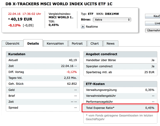 Bei diesem ETF beträgt die Total Expense Ration (TER) nur 0,45% (Quelle: comdirect.de)