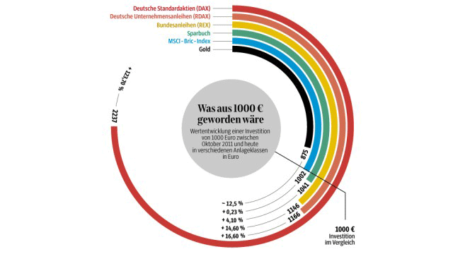 Was aus 1.000 Euro geworden wäre: Wertentwicklung von Oktober 2011 bis Ende 2014 in verschiedenen Anlageformen (Quelle: süddeutsche.de)