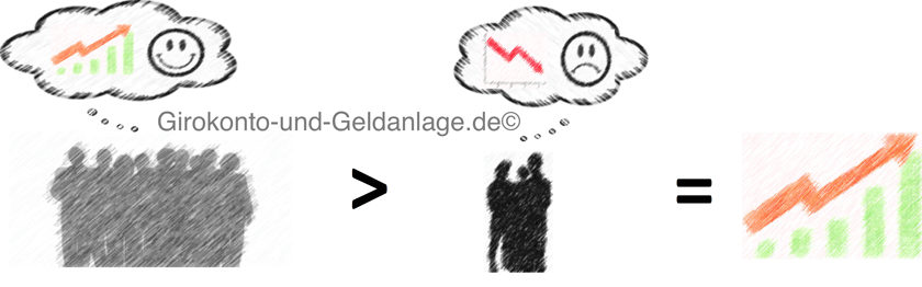 Situation für steigende Aktienkurse: Mehr Interessenten als Verkäufer (Grafik: eigene)