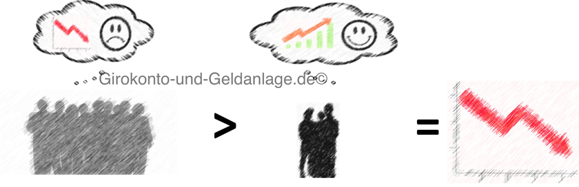 Situation für sinkende Aktienkurse: Mehr Verkäufer als Interessenten (Grafik: eigene)