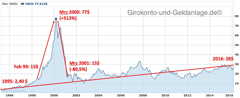 Kursverlauf der Aktie von „Cisco Systems" (WKN: 878841) von 1996 bis 2016. Der Verlauf ist ein gutes Beispiel für den Aufstieg und Fall eines ".COM"-Unternehmens aufgrund viel zu euphorischer Zukunftsvisionen. (Quelle: Yahoo Finance, in Rot: eigene Erläuterungen)