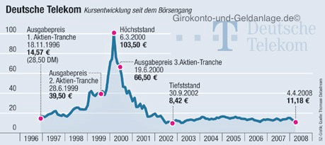 Entwicklung der Telekom Aktie von 1996 bis 2008 (Quelle: Süddeutsche Zeitung)