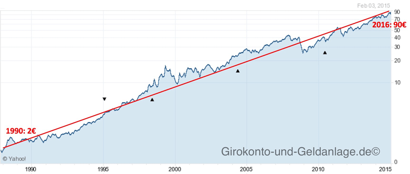 Danaher (WKN 866197): Der Aktienkurs zeigt eine sehr gute langfristige Entwicklung. Die Rückgänge wurden langfristig immer ausgeglichen (Quelle: Yahoo Finance; eigene Darstellung)
