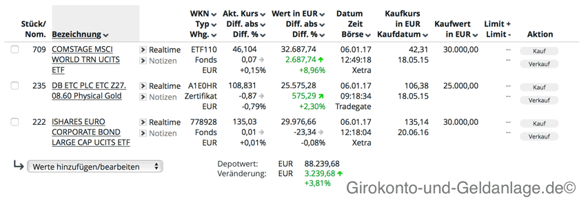 Strategie aus der Wirtschaftswoche: Mischung aus je 30 Prozent Aktien und Anleihen, 25 Prozent Gold und 15 Prozent Tagesgeld (siehe Wirtschaftswoche)