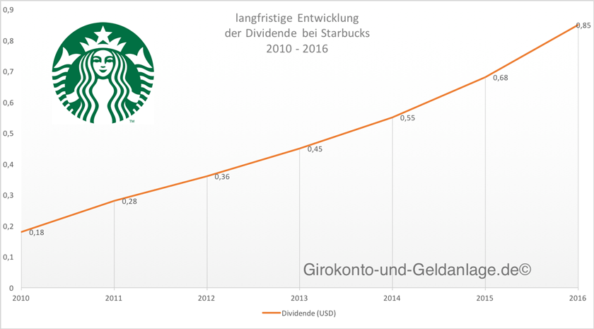 Starbucks_Aktie_Dividende_Entwicklung