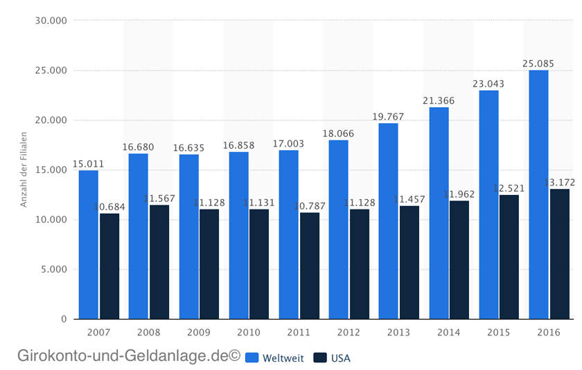 Anzahl und Wachstum der Starbucks-Filialen weltweit und in USA (Quelle: Statista.de)