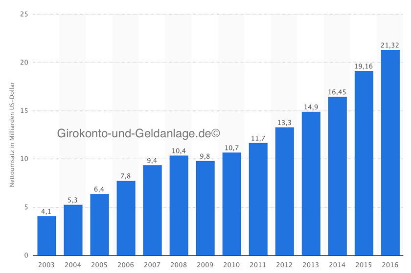 Umsatzverlauf bei Starbucks. (Quelle: Statista.de)