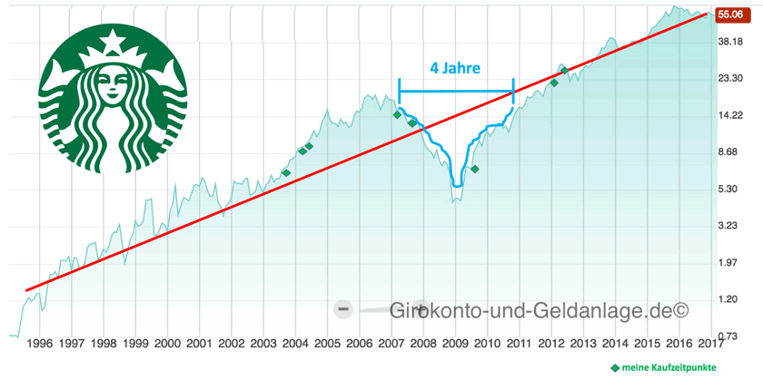 Starbucks_langzeitchart_Kurs_Entwicklung_Aktie