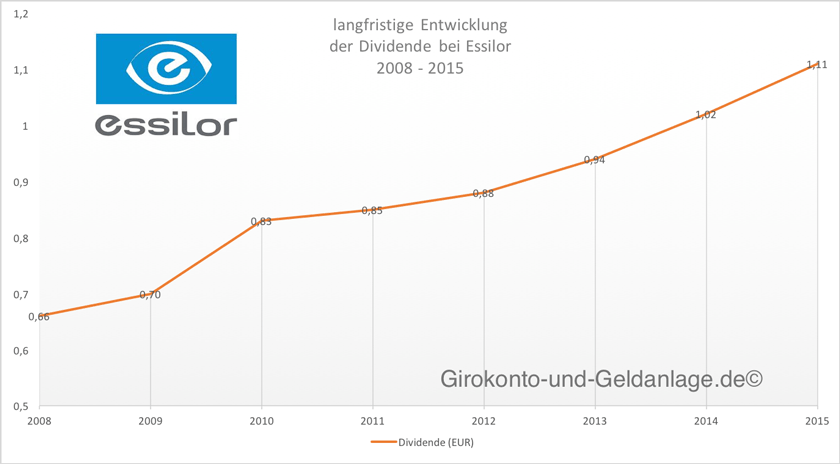 Dividende und deren Steigerung bei Essilor. (Quelle: wallstreet-online.de, Grafik: eigene)