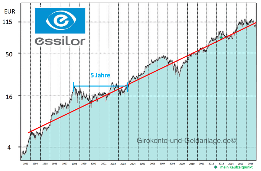Chart von Essilor, 1993 – 2016, in USD. (Quelle: boerse-aktuell, mit eigenen Ergänzungen)
